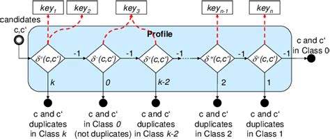 variants  rule based key definitions  scientific diagram