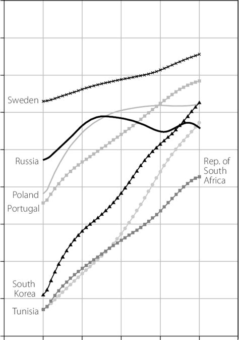 Life Expectancy At Birth In Selected Countries Both Sexes Download Scientific Diagram