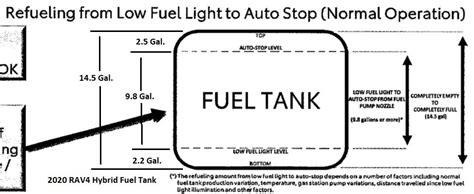 2021 RAV4 Hybrid Gas Tank Gauge Issue Toyota RAV4 Forums