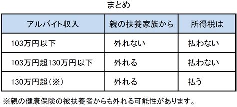 扶養 家族 条件 ⚐ 健康保険の扶養の条件や手続き、扶養を外れるタイミングなどを解説！