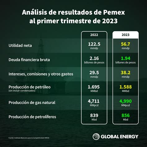 Pemex Reporta Utilidad Neta De 56 7 Mdp En Primer Trimestre De 2023