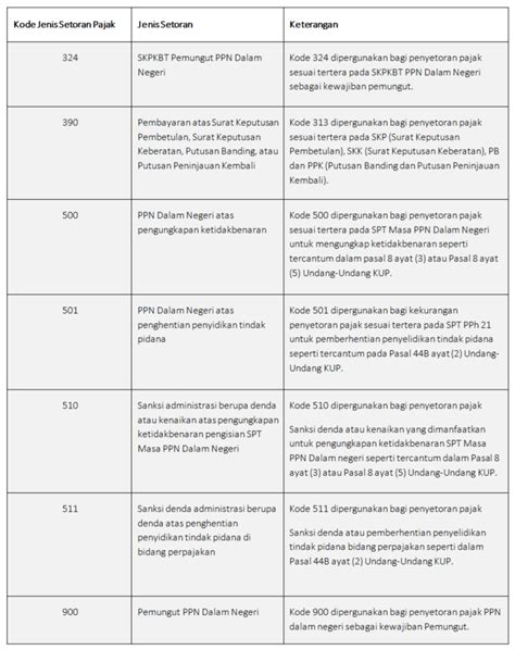 Kode Akun Pajak Dan Kode Jenis Setoran Yang Perlu Anda Ketahui