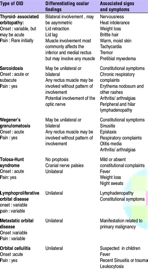 Differential diagnosis of IOIS | Download Table