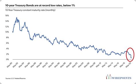 10-year Treasury Bonds are at record low rates, below 1% | Wirepoints