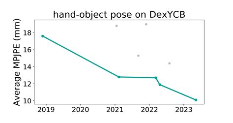 DexYCB Benchmark Hand Object Pose Papers With Code