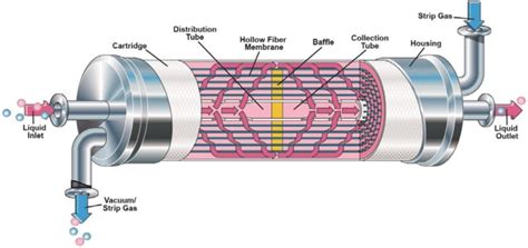 Example Of A Membrane Degasification System Liquid Flows Past The