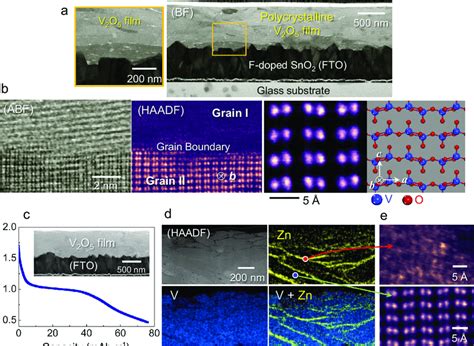 V O Thin Film Deposition And Electrochemical Zn Insertion A The