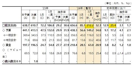 【これどうすんのよ】韓国政府の財政が悪化。国税収入22兆ショート。早くも財政赤字75兆 510 昆虫図鑑★