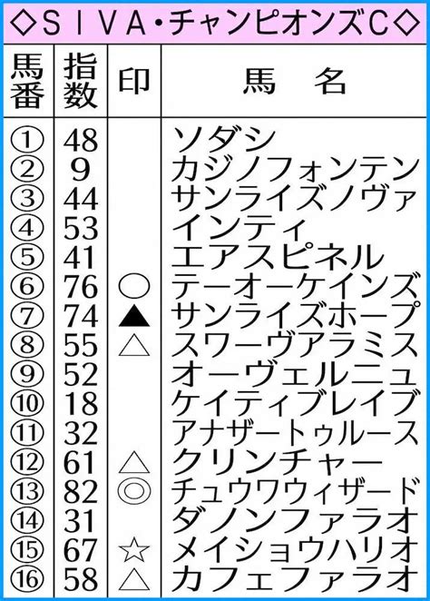 【チャンピオンズc】ai予想 チュウワウィザード本命！優勝した昨年と同じローテ― スポニチ Sponichi Annex ギャンブル