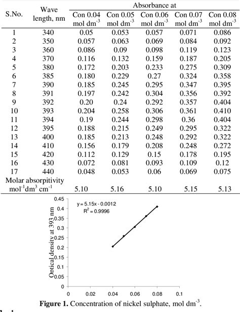 Figure 1 From Colorimetric Estimation Of Ni II Ions In Aqueous