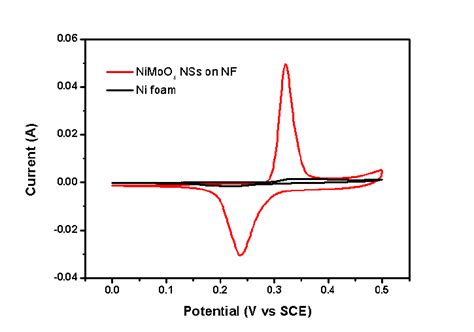 Figure S5 CV Curves Of The Ni Foam And NiMoO 4 NS On Ni Foam