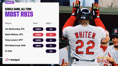 T Ng H P H N V Most Rbi In Mlb History