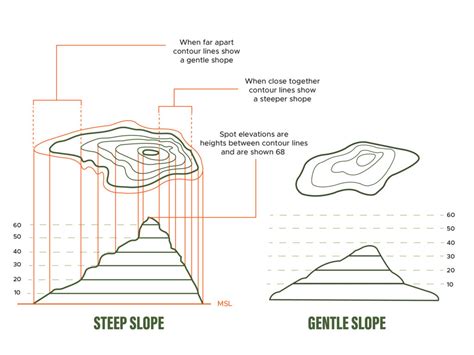 Everything You Need To Know About Topographic Surveys Rvs Land Surveyors