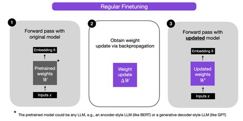 Parameter Efficient Llm Finetuning With Low Rank Adaptation Lora