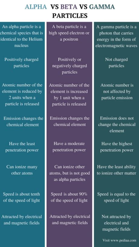 Difference Between Alpha Beta and Gamma Particles | Definition ...