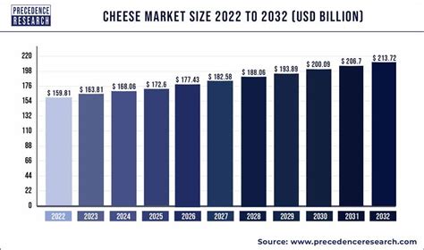 Cheese Market Size Poised To Exceed USD 205 9 Bn By 2030