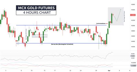 Mcx Gold And Gold Spot Price Ready For Another Rally Attempt Moneymunch