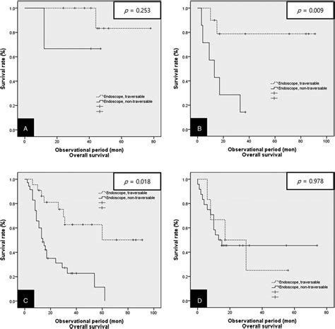 Kaplan Meier Curves For Overall Survival In Both Groups Of Patients