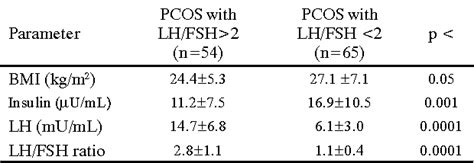 Pdf Incidence Of Elevated Lh Fsh Ratio In Polycystic Ovary Syndrome