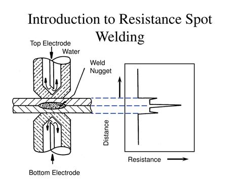 Ppt We 602 Resistance Welding Processes Review And Physics Of Spot