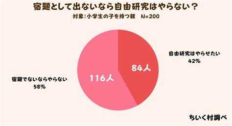 夏休みの宿題はいる？いらない？「いる！」と答えた人は83！ 株式会社cdreamsのプレスリリース