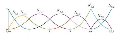 Quadratic B Spline Basis Functions Defined For A Given Knot Vector