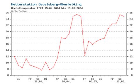 wetter witten aktuelle wettervorhersage von wetteronline