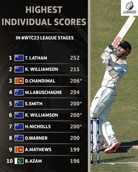 Highest Individual Scores In Wtc23 Rcricket