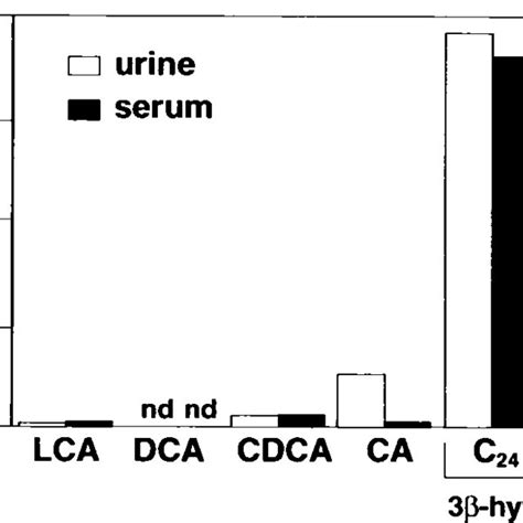 Relative Proportions Of Bile Acids In The Serum And Urine Of A Patient