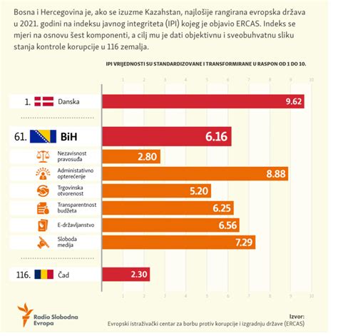 Katastrofalni podaci Bosna i Hercegovina je predzadnja evropska država