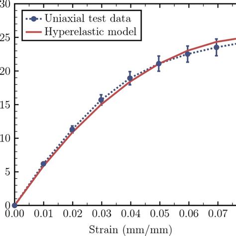 Comparison Of Experimental Stressstrain Curves With Fitted Download Scientific Diagram