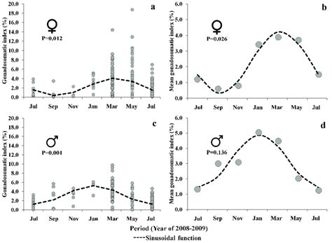 Bimonthly Variation In The Raw Data Ac And Mean Values B D Of The