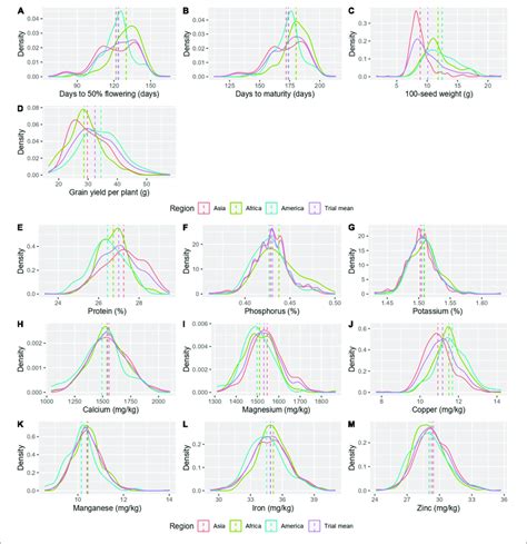 A Density Graph Depicting The Distribution Of Agronomic Traits A D