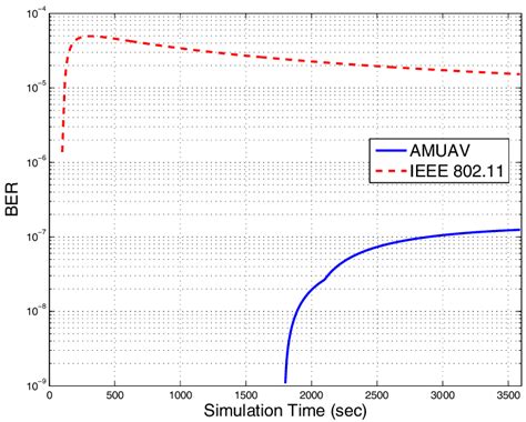 End To End Delay Versus Simulation Time Download Scientific Diagram