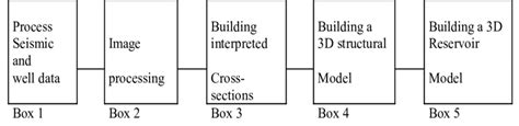 Workflow For The Building Of A Reservoir Model Download Scientific Diagram