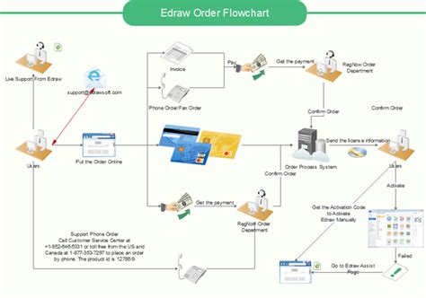 Credit Card Order Process Flowchart Workflow Diagram Process Map Hot