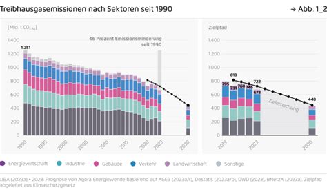 Deutschlands CO2 Emissionen Sinken 2023 Auf Niedrigsten Stand Seit 70