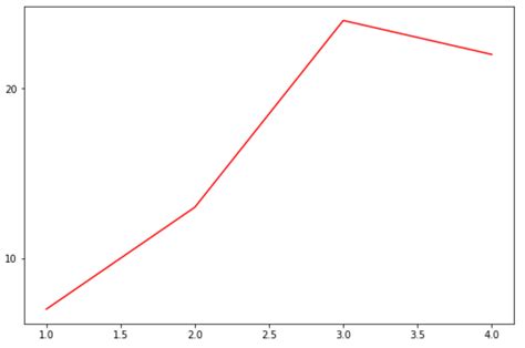 Rotating Custom Tick Labels Matplotlib 322 Documentation