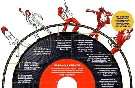 Tecnologia ajuda a desvendar a evolução da música pop Tecnologia