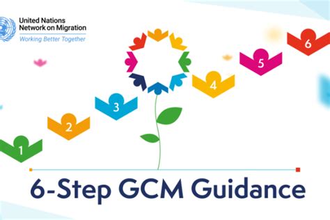 6-Step GCM Guidance