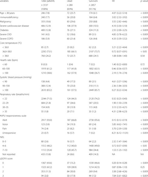 Distribution Of Clinical Predictive Variables Of In Hospital Mortality