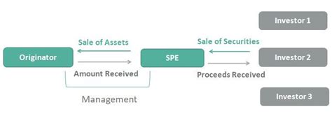 Special Purpose Vehicles Definition Benefits And More