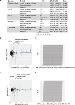 Frontiers Genetic Insight Into Putative Causes Of Xanthelasma