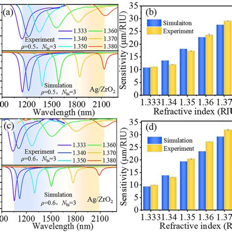 Refractive Index Sensing In Experiments And Simulations Zro2 A The