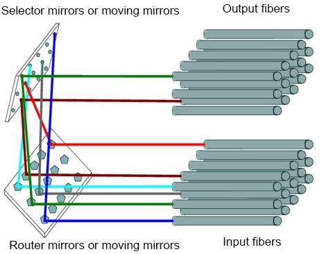 What Are Mems Optical Switches Gophotonics