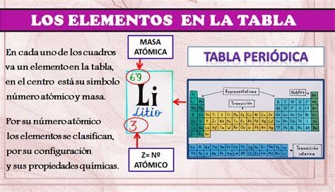 Los Elementos Qu Micos De La Tabla Peri Dica Profe Arantxa