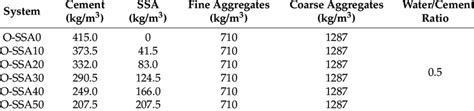 Mix Proportions Of Concrete With Ssa Download Scientific Diagram