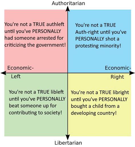 Gatekeeping In The Quadrants R Politicalcompassmemes Political