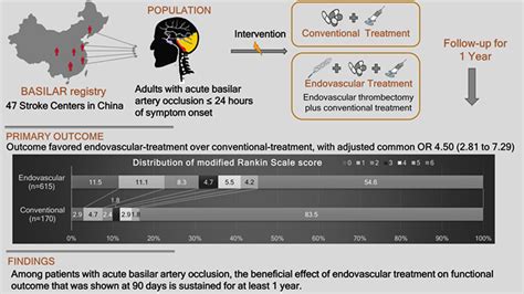 One Year Outcome After Endovascular Treatment For Acute Basilar Artery