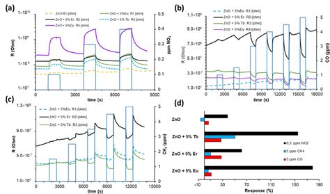 Dynamic Response Curves Of The Sensors To Pollutant Gases A No2 B